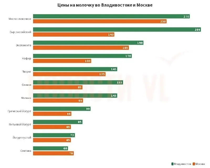 🛒 Молочные продукты во Владивостоке дороже