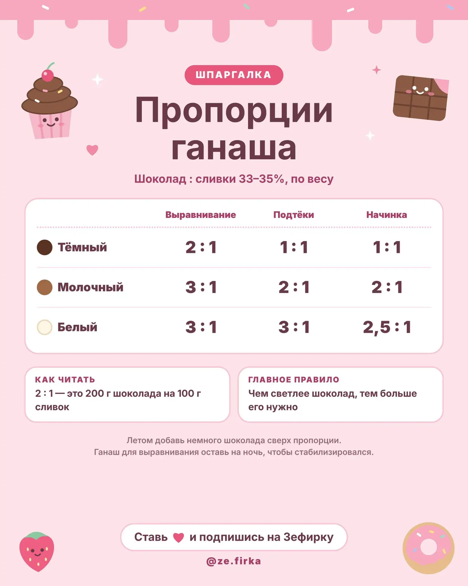 Ганаш потёк или, наоборот, не мажется? 🍫
