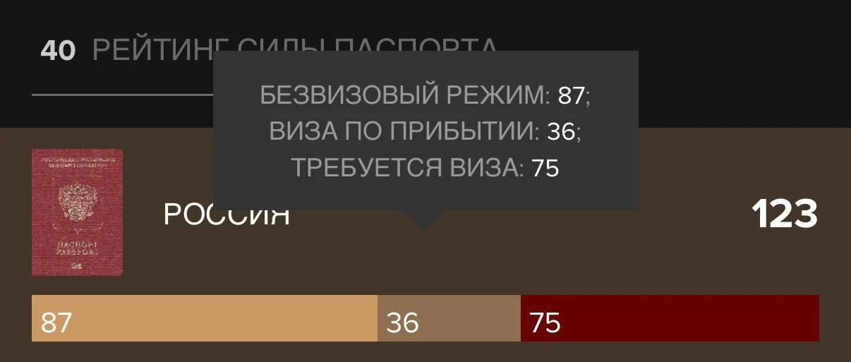 Российский паспорт: 40-е место в рейтинге самых сильных