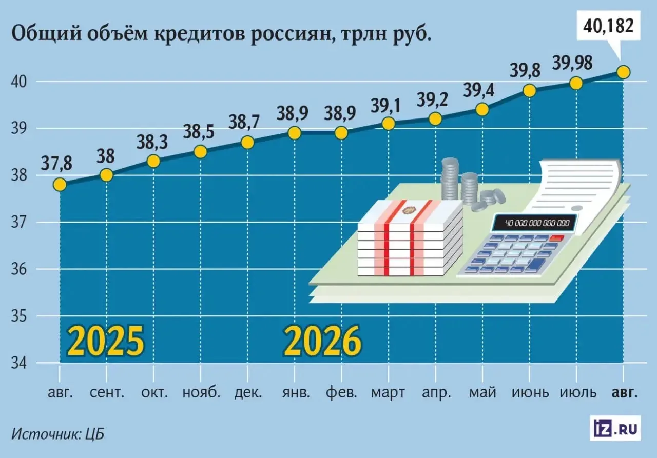 ℹ️ Россияне начали активнее наращивать долговую нагрузку, несмотря на сохраняющуюся выс...