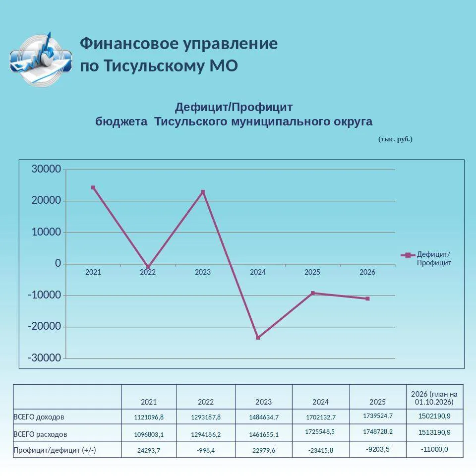 👉 Дефицит профицит бюджета Тисульского муниципального округа 2021-2026 гг. на 01.10.20...