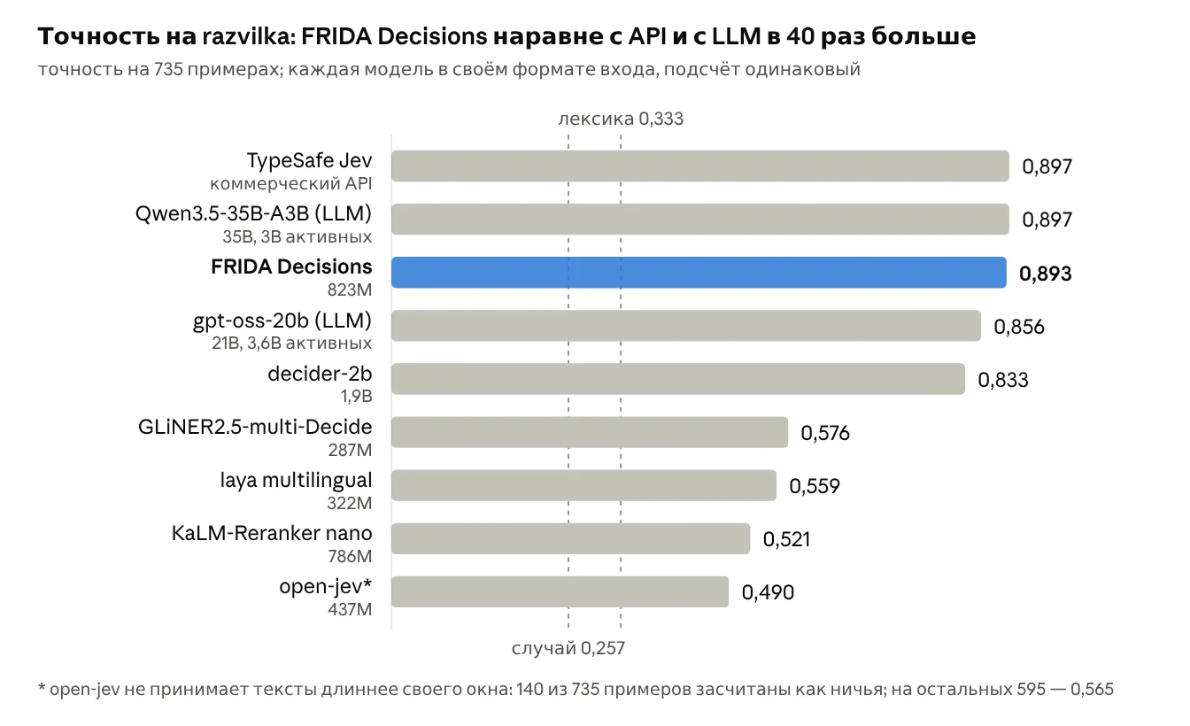 Для русскоязычных пайплайнов SberAI и УЭСМО выложили FRIDA-Decisions: открытый энкодер ...
