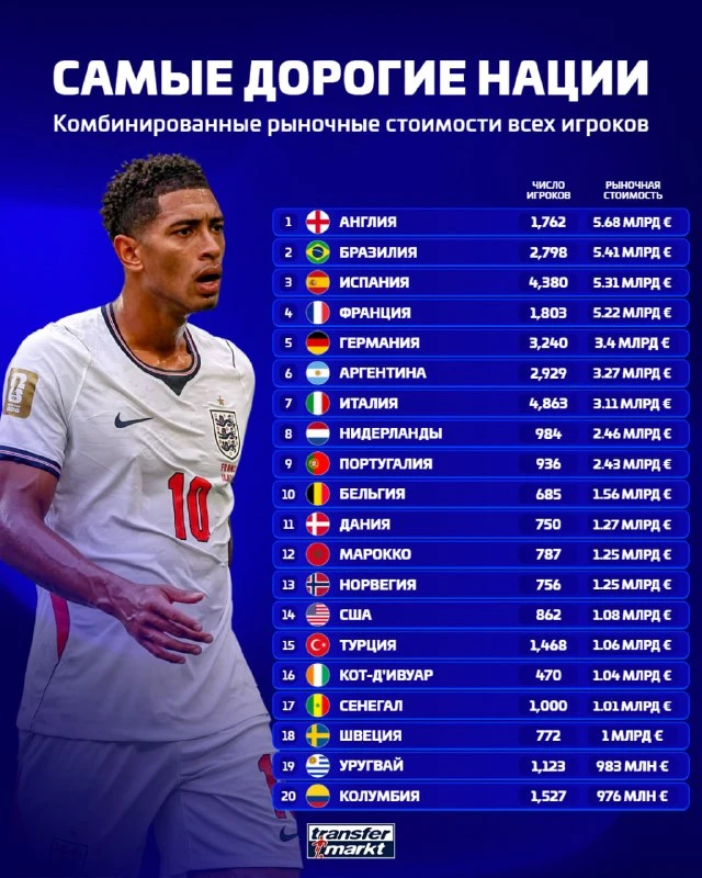 💸 Самые дорогие комбинированные рыночные стоимости всех игроков, распределённых по нац...