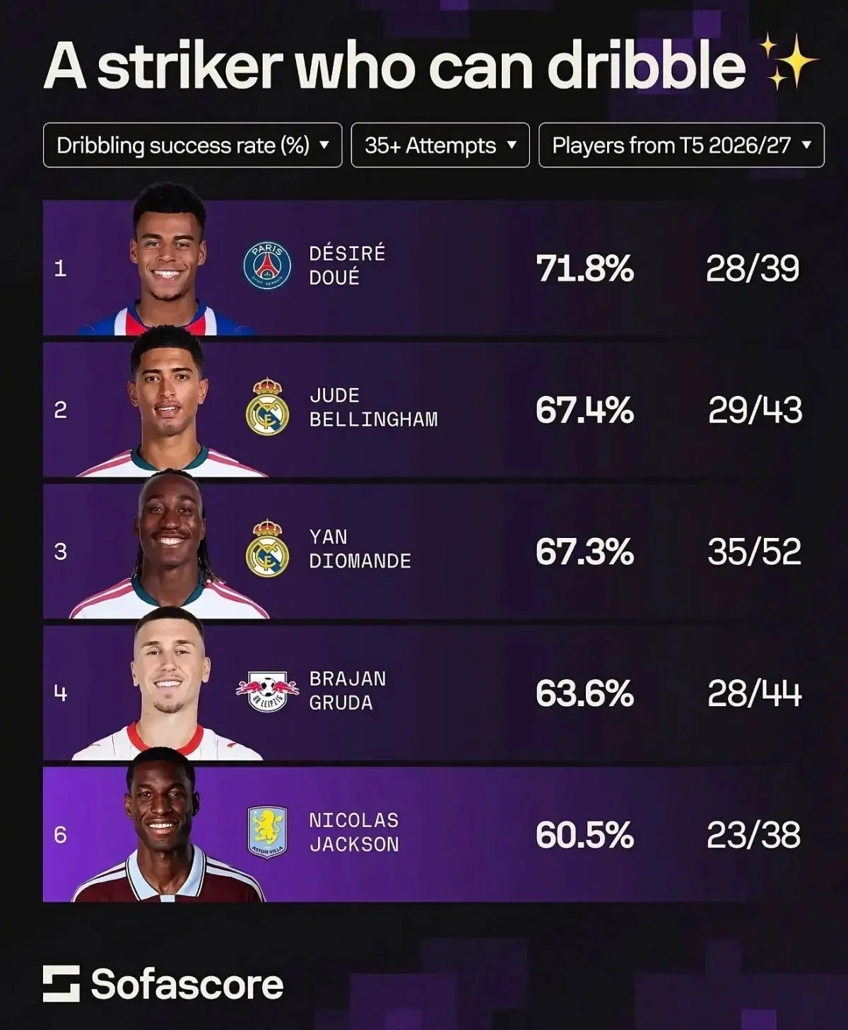 📊 Игроки с самым большим процентом успешных попыток дриблинга в топ-5 лигах.