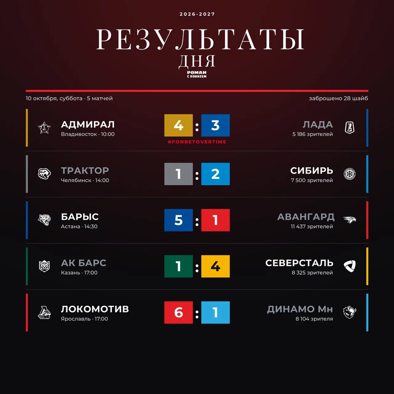 Игровая суббота в Фонбет КХЛ подошла к концу!