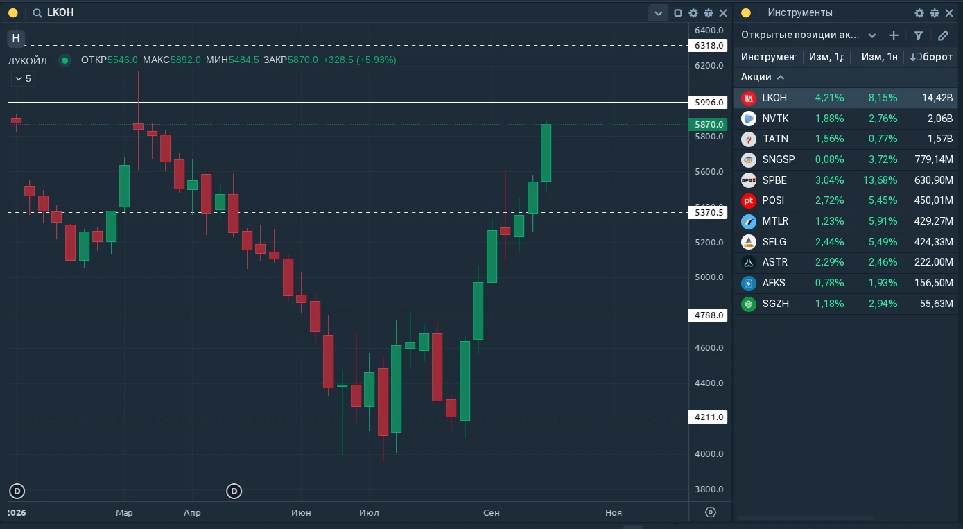 50% позиций закрыто. (Дошли до целей)