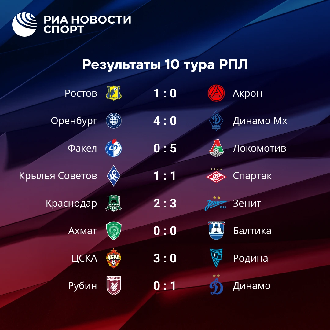 🔥⚽ Десятый тур РПЛ — всё! Пришло время заглянуть в обновленную турнирную таблицу