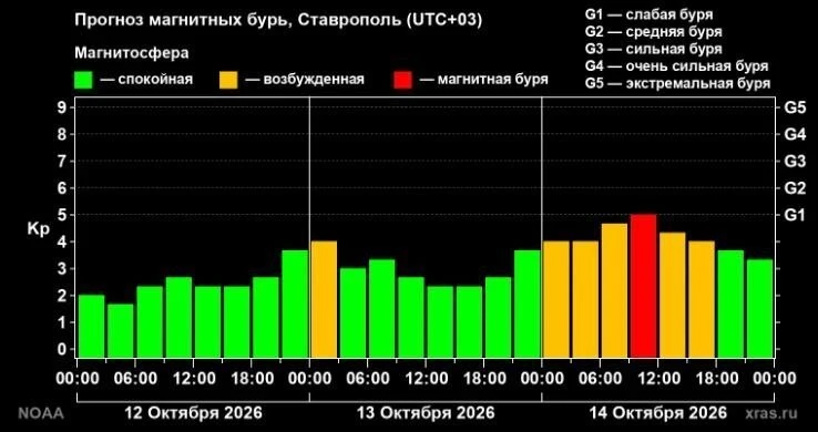 🫠 Магнитные бури вновь накроют ставропольцев