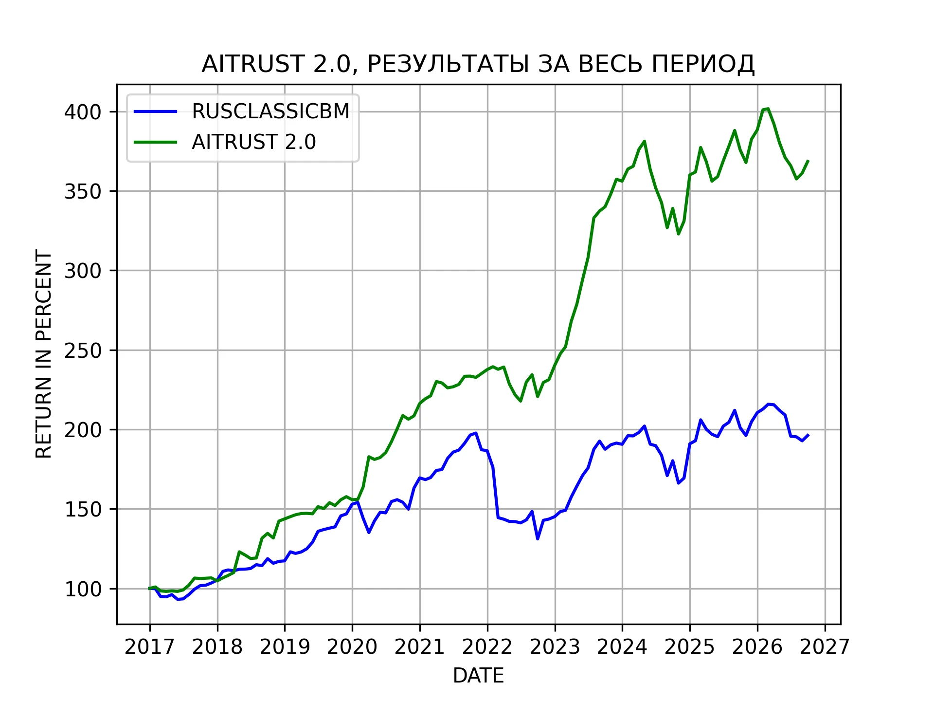 Результаты стратегии AITRUST 2.0 (END DATE 2026-09-30)