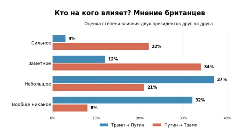 Британский опрос: кто на кого влияет