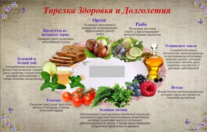 Метод тарелки» или «Тарелка здорового питания» (Healthy Eating Plate), или  «Правило та...