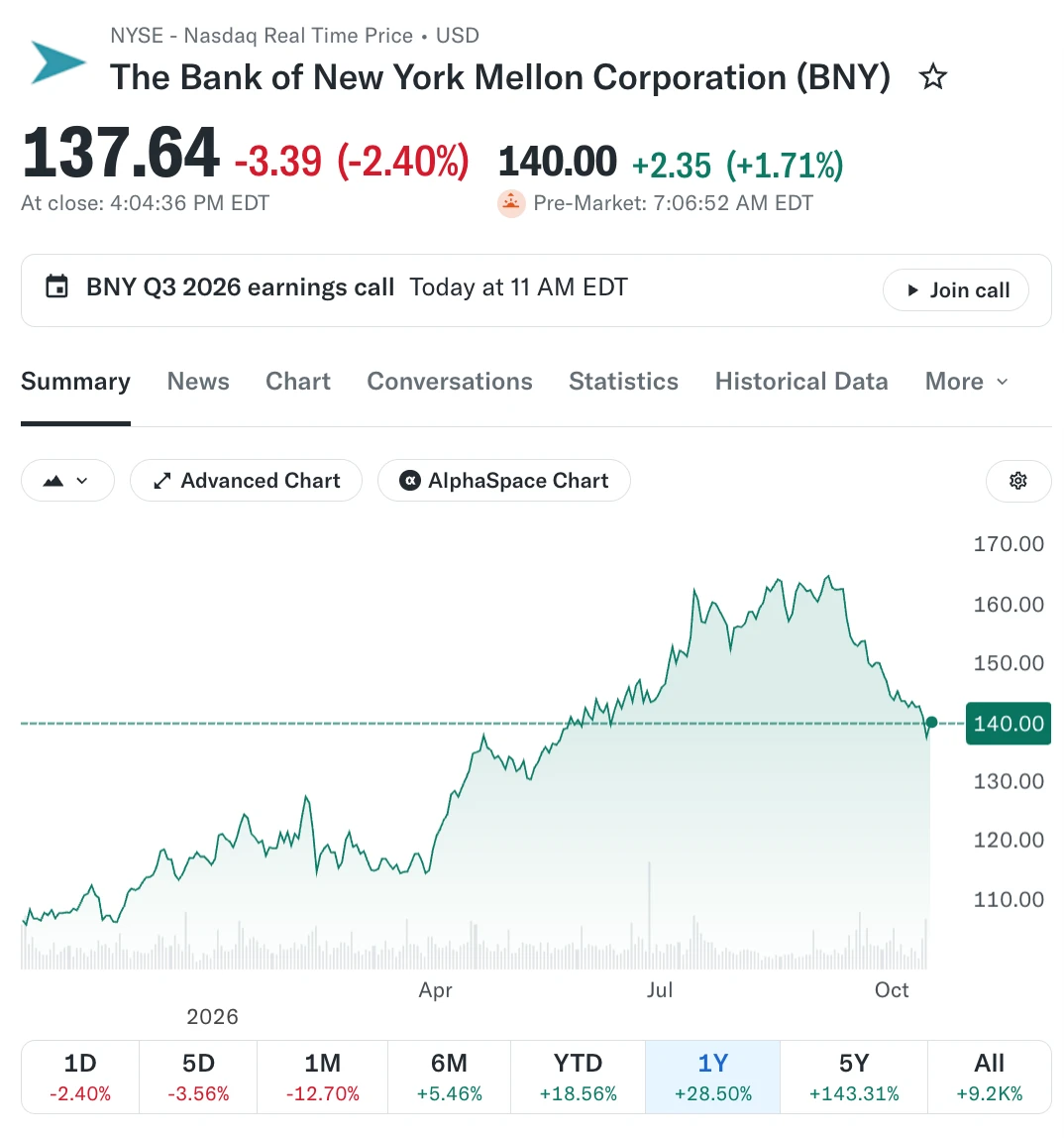 💰Bank of New York: отчет за 3 квартал