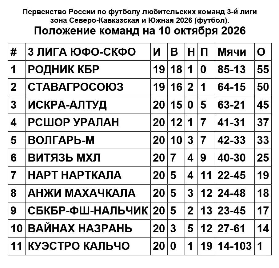 3-я Лига ЮФО-СКФО: таблица и результаты Первенства по футболу на 10 октября 2026