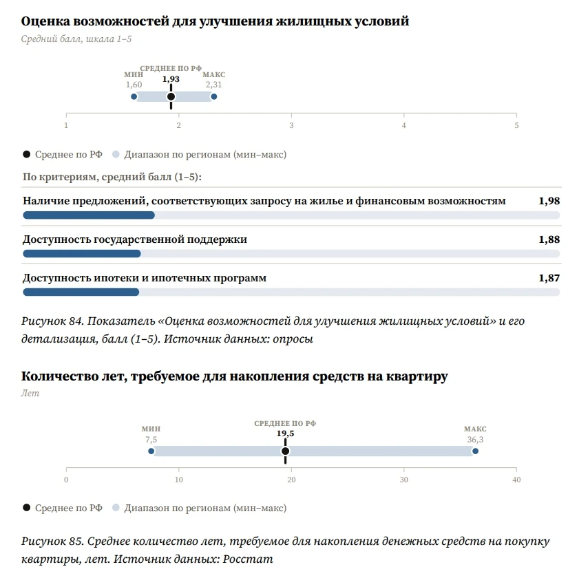 🗓 Около 19,5 лет требуется в среднем по России для накопления средств на покупку кварт...