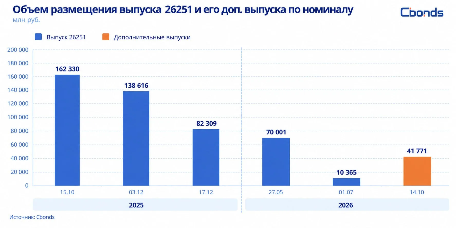 #МинфинРФ #ОФЗ