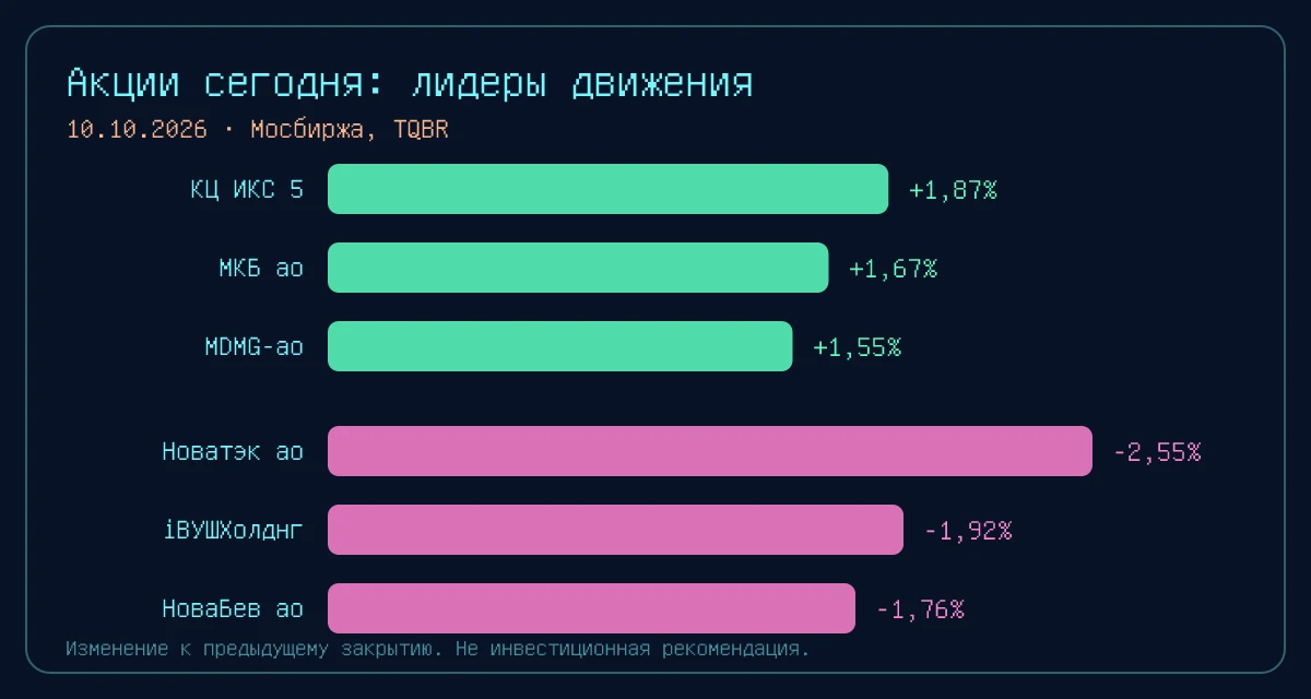 Индекс Мосбиржи держится около 2 400 пунктов при минимальном изменении. На 14:08 мск ин...