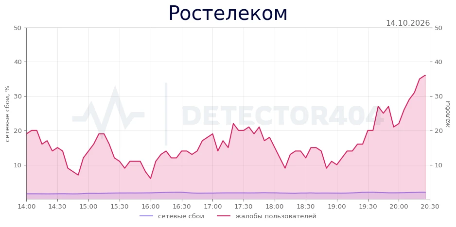 Ростелеком - повышенный фон жалоб