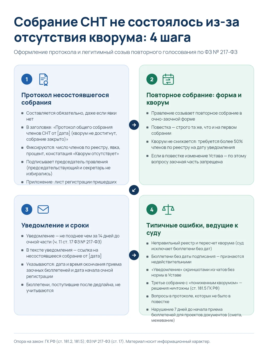 √249. Собрание СНТ не состоялось из-за отсутствия кворума: как оформить протокол и назн...