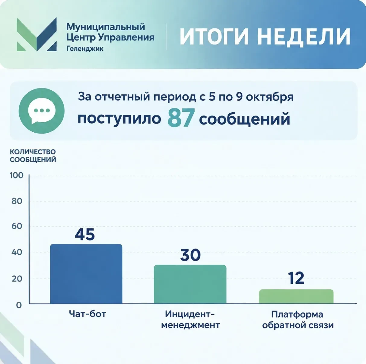 Работа МЦУ за неделю