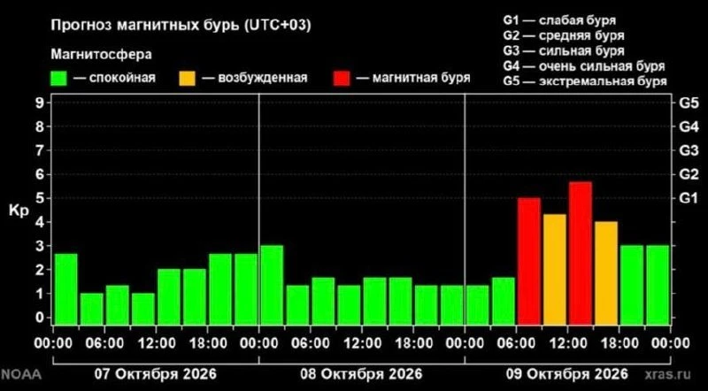 Магнитная буря обрушится на Землю к утру пятницы