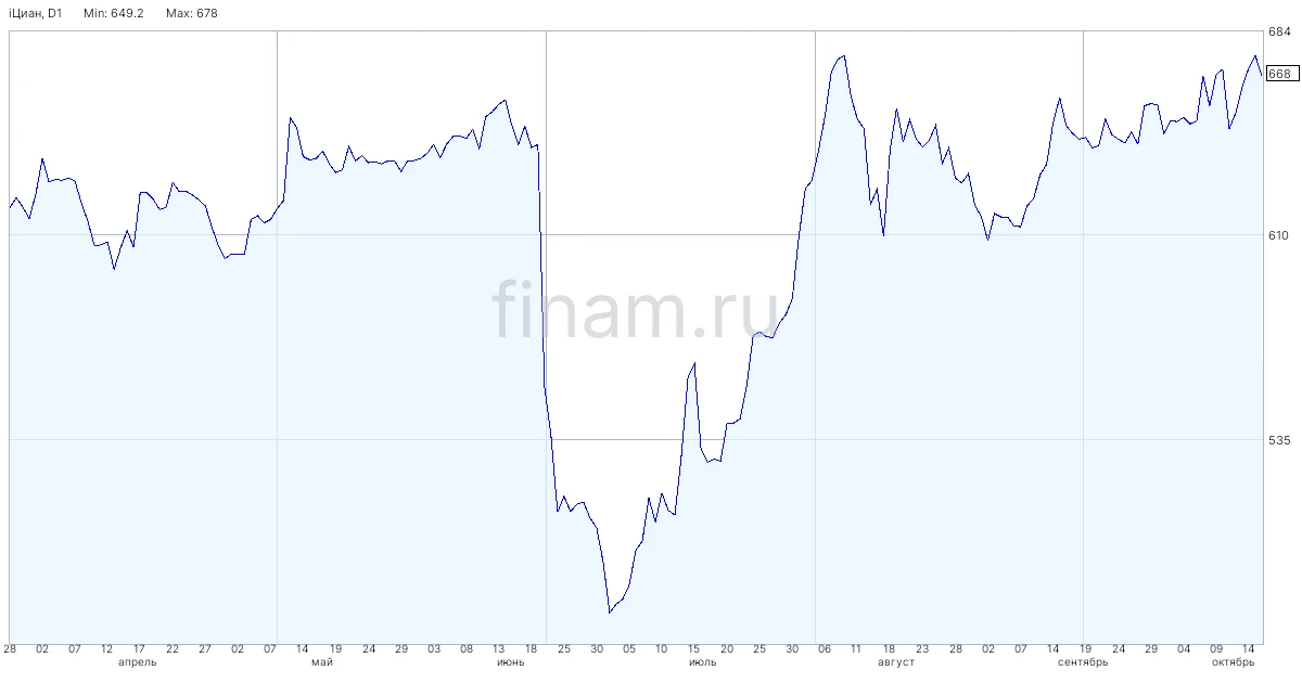 Чистая прибыль «Циана» по РСБУ выросла за 9 месяцев почти на 10%