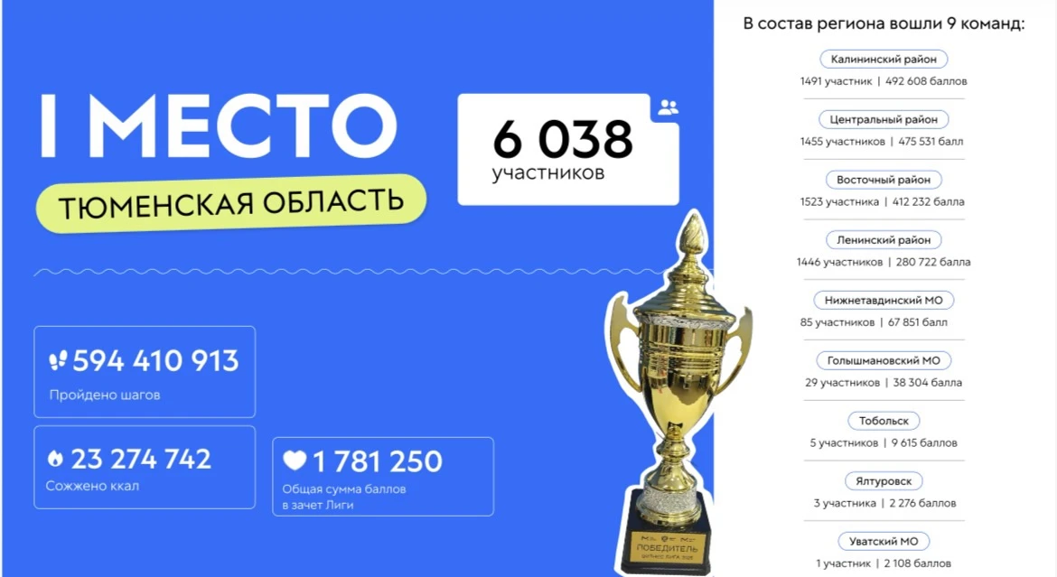 Тюменская область — абсолютный чемпион «Фитнес Лиги Регионов»!