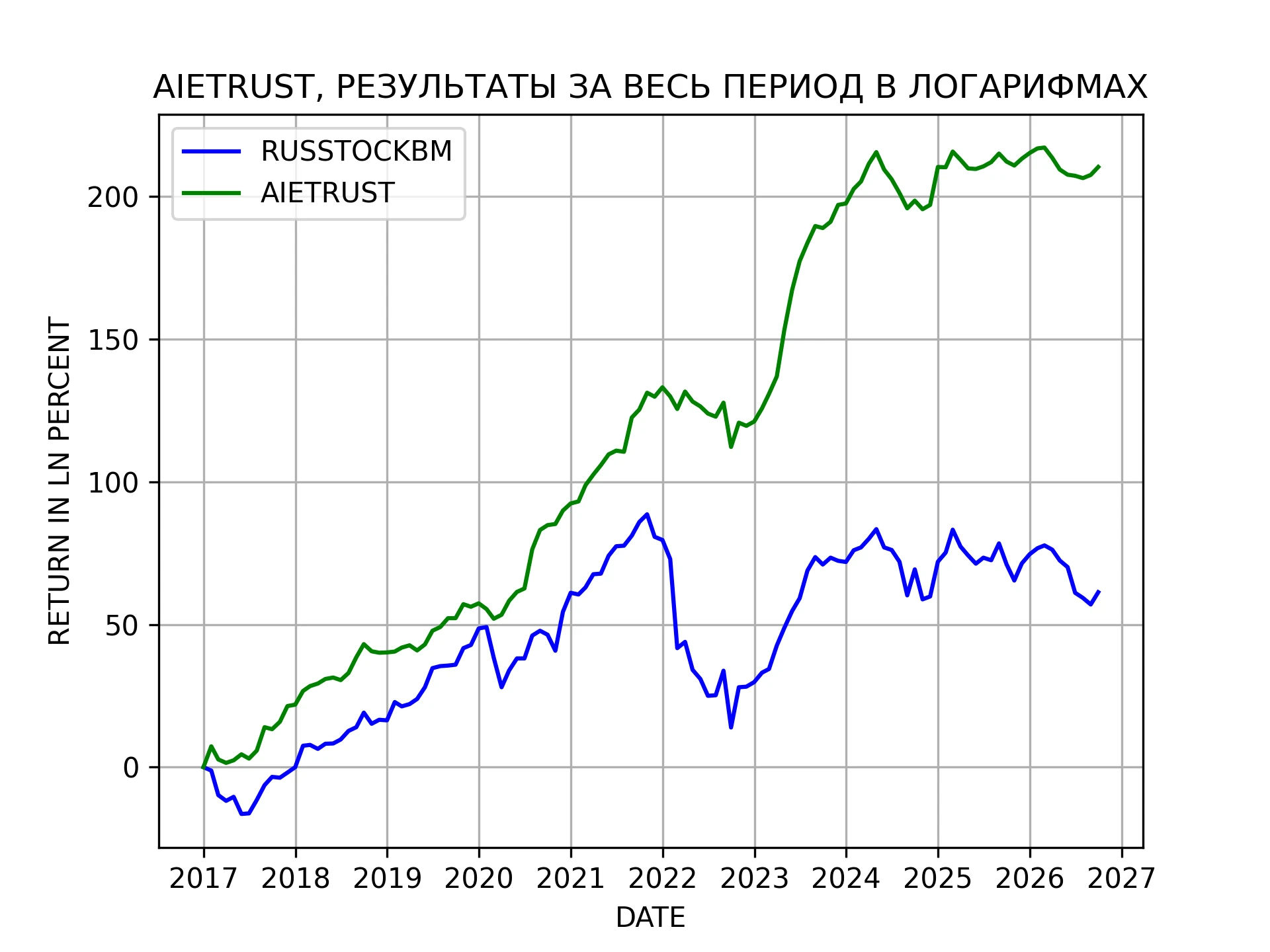 Результаты стратегии AIETRUST (END DATE 2026-09-30)