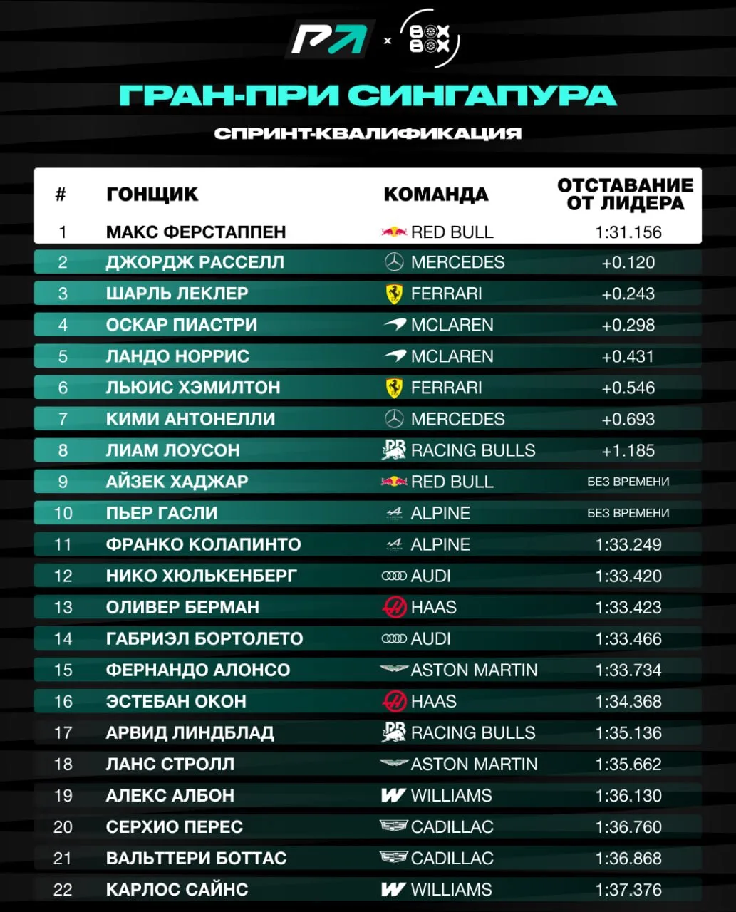 🚨 ПРЕДВАРИТЕЛЬНЫЕ ИТОГИ КВАЛИФИКАЦИИ К СПРИНТУ НА ГРАН-ПРИ СИНГАПУРА