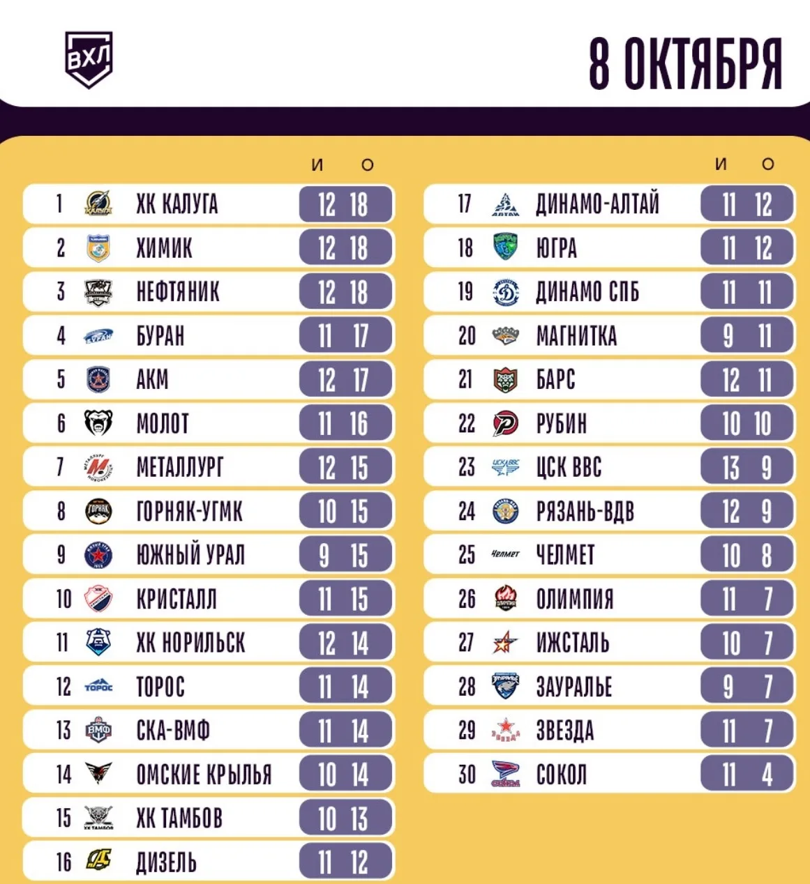 Выглядит таблица неплохо 🏒💎🦔