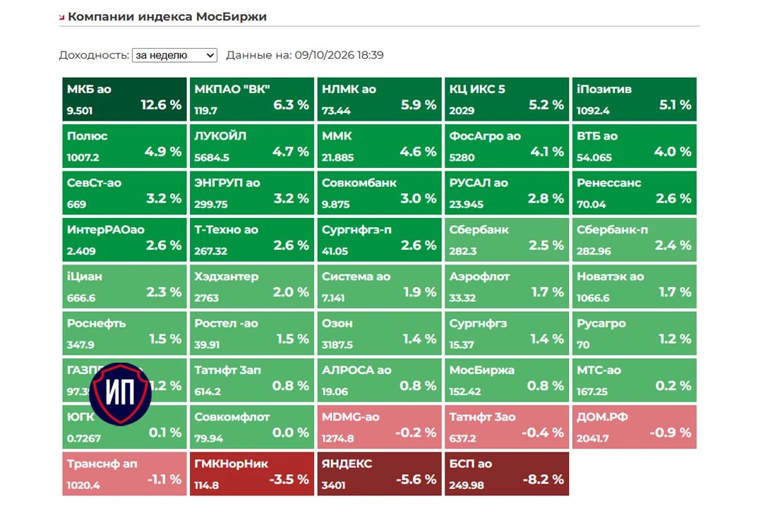 🔥Итоги 9 октября на Московской бирже