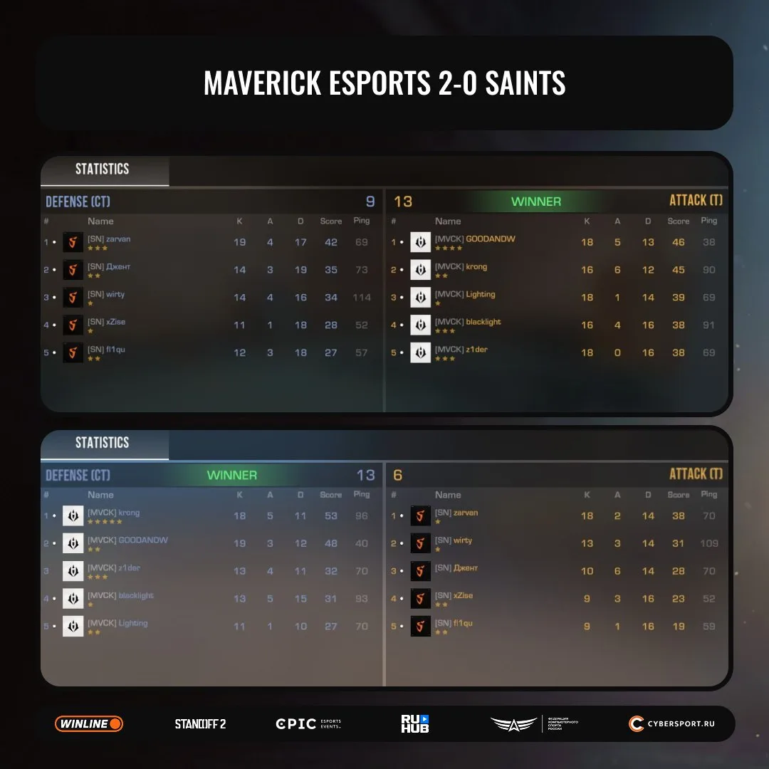 Maverick Esports двигаются дальше по турниру, выбив SaiNts 😎