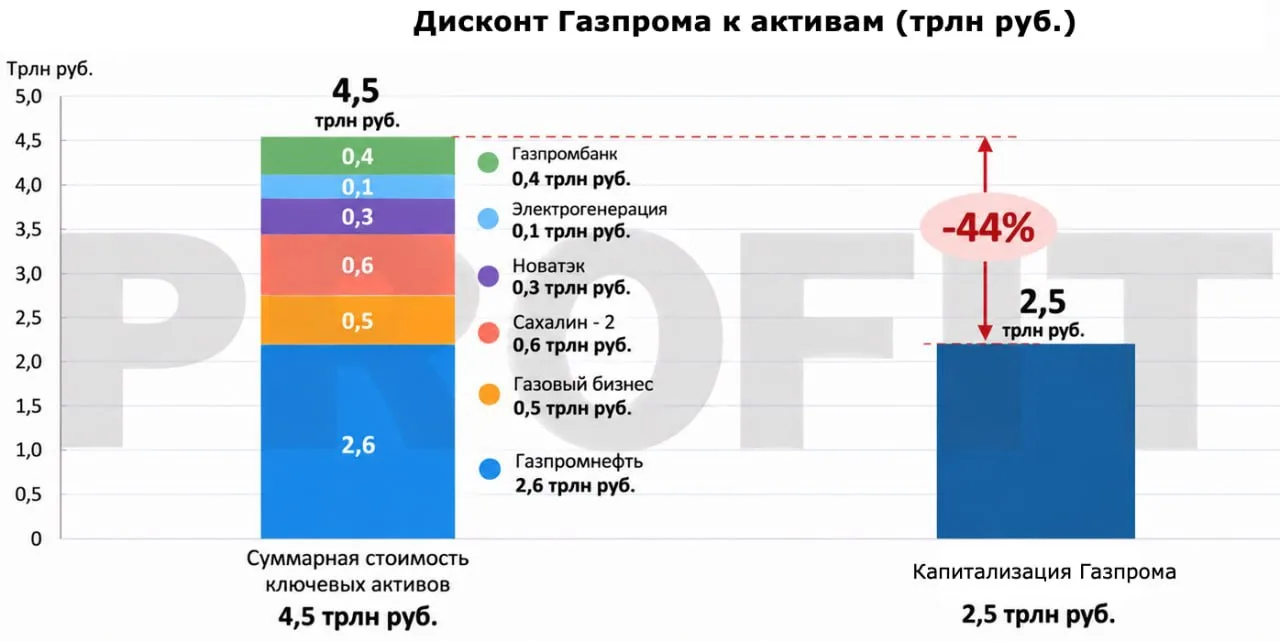$GAZP (ГАЗПРОМ). ПОЯВИЛАСЬ ЛИ ИДЕЯ?…