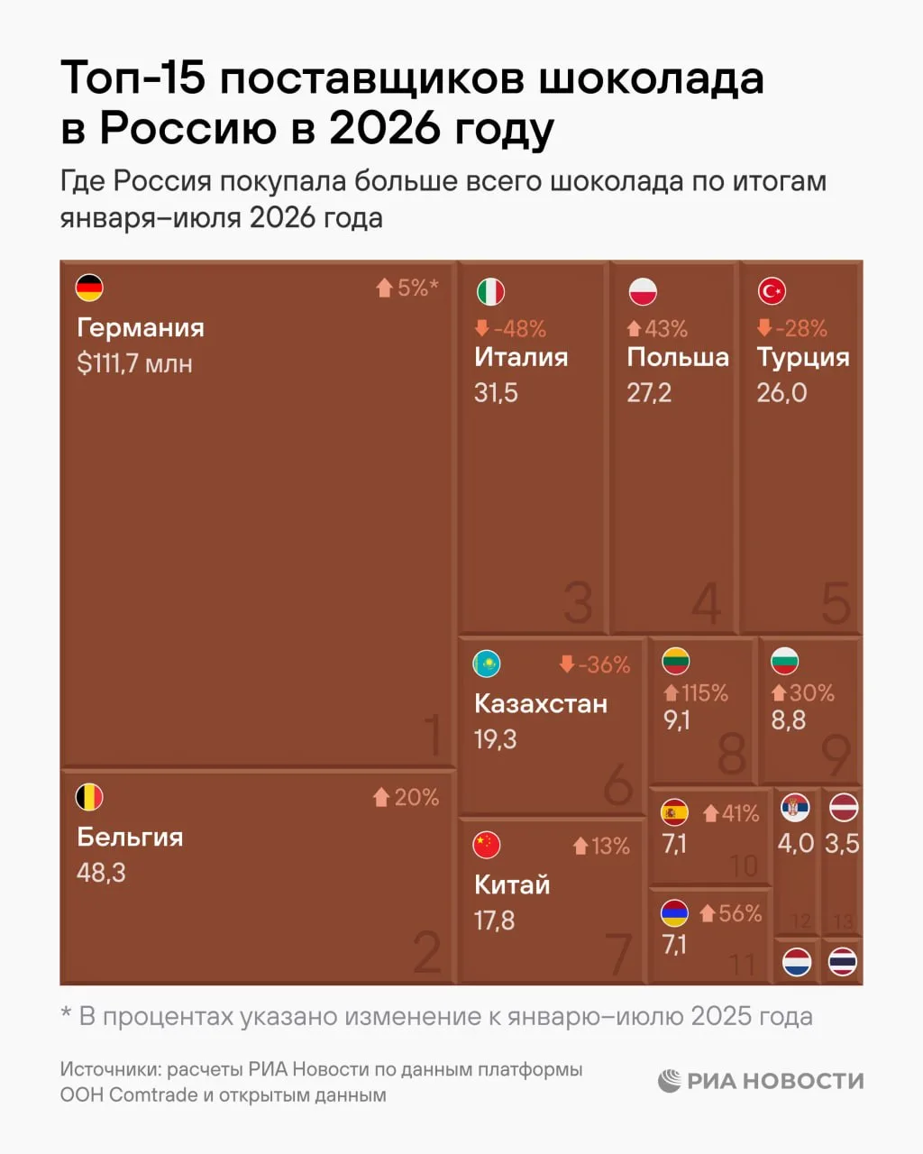 🍫 Крупнейшими поставщиками шоколада в Россию за первые семь месяцев этого года стали Г...