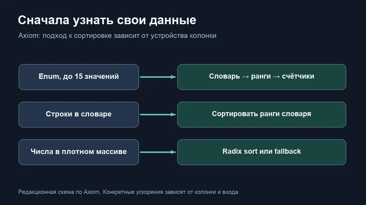 Сортировку ускорили в 26 раз. Общий алгоритм просто знал слишком мало