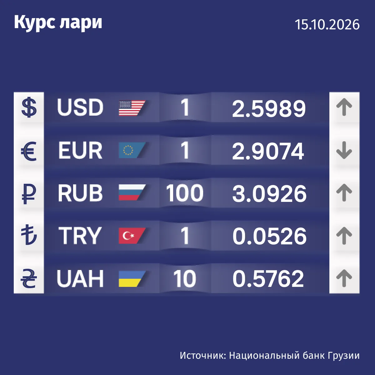 🇬🇪Курс валют Нацбанка Грузии на 15 октября.