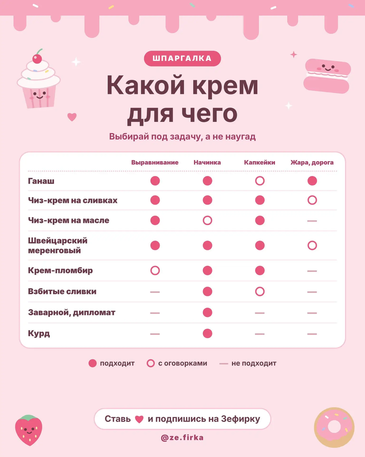 Взбитые сливки для выравнивания? Лучше не надо 😅