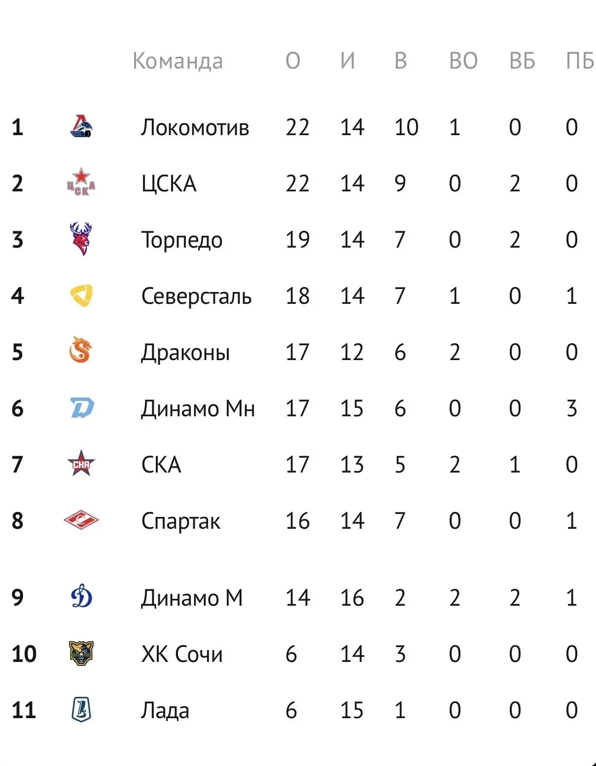 Тольяттинская Лада спустилась на последнее место в турнирной таблице КХЛ
