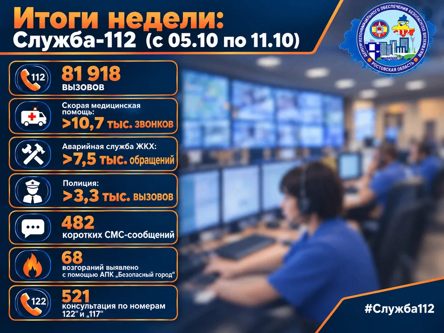 📈 Итоги недели: Служба‑112 (с 05.10 по 11.10)