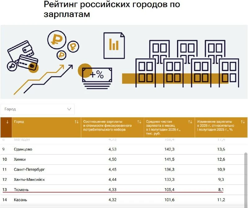 Средняя зарплата в Тюмени — 105,4 тысячи рублей