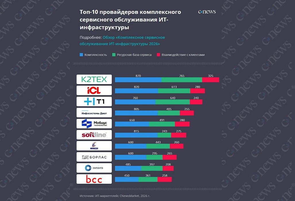 Обзор: Провайдеры комплексного сервисного обслуживания ИТ-инфраструктуры 2026
