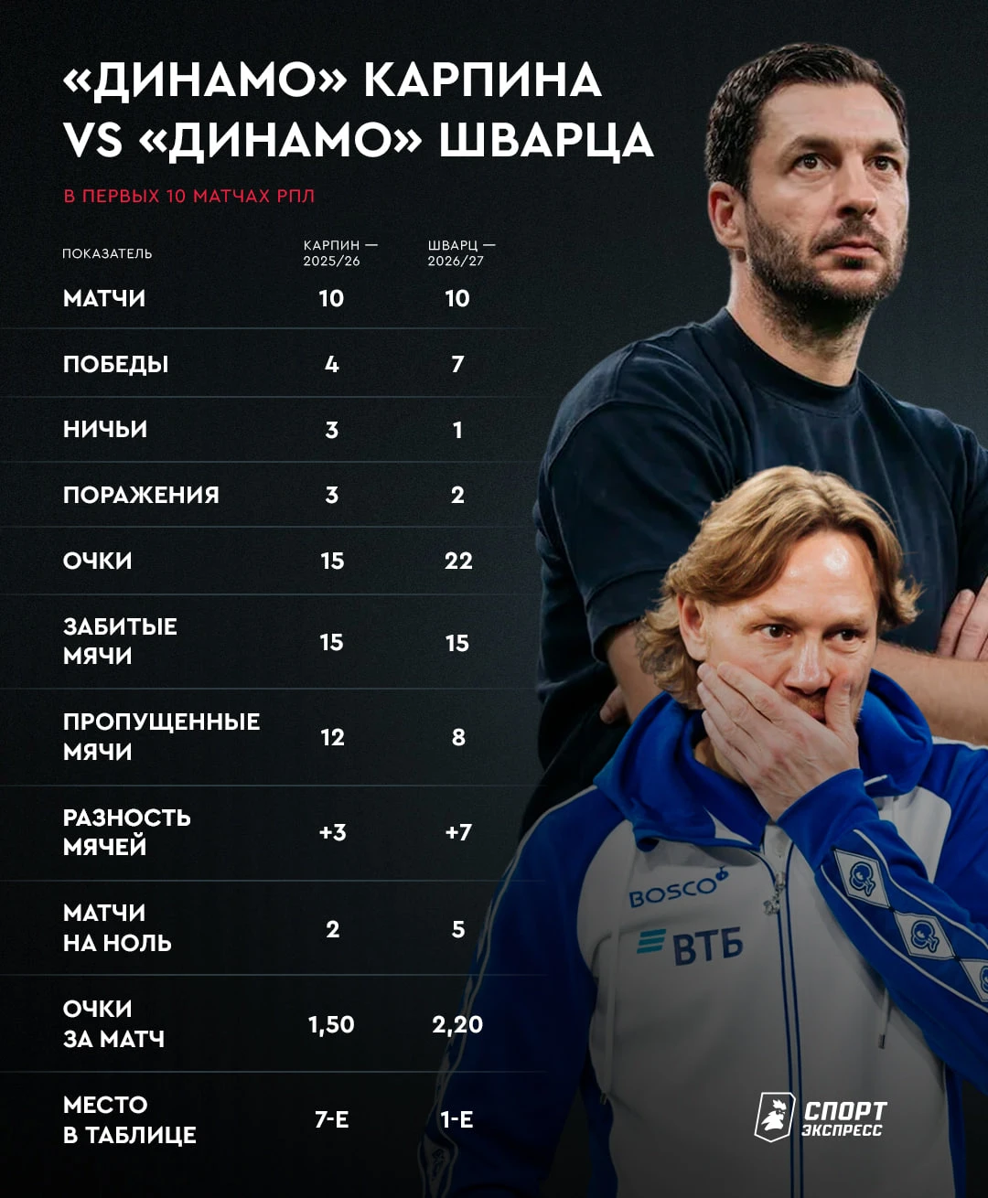 Голов у «Динамо» при Шварце столько же, но теперь москвичи — на вершине 🔝