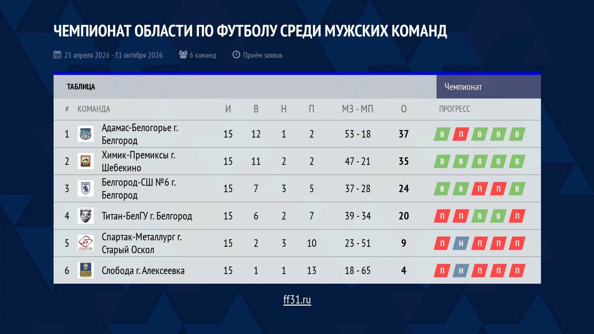 Итоговая турнирная таблица Чемпионата Белгородской области по футболу