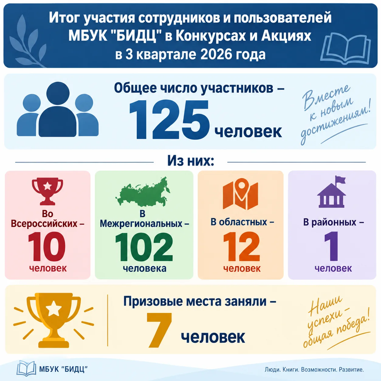 В третьем квартале 2026 года пользователи и сотрудники МБУК "БИДЦ" активно участвовали ...