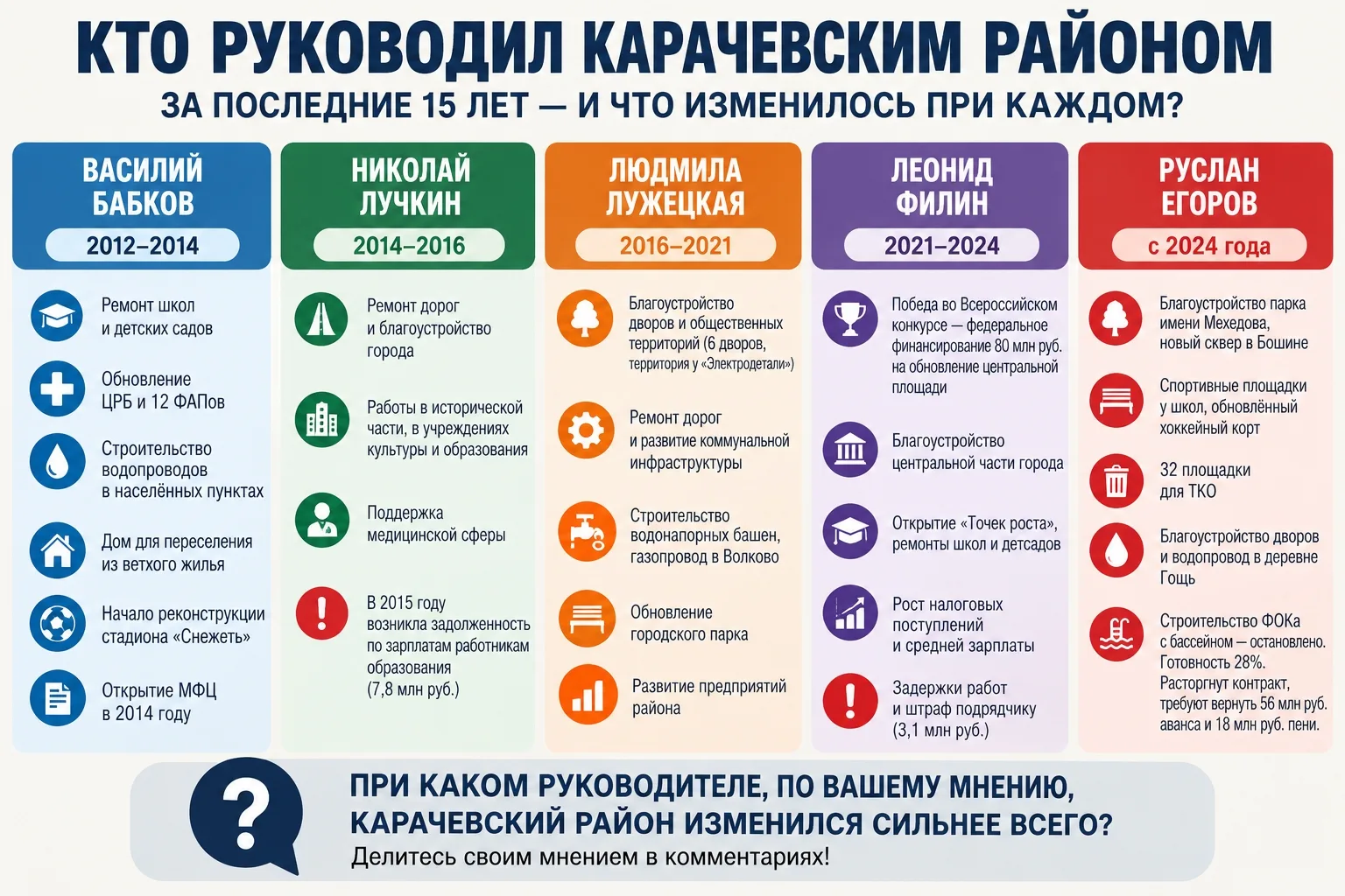 КТО РУКОВОДИЛ КАРАЧЕВСКИМ РАЙОНОМ ЗА ПОСЛЕДНИЕ 15 ЛЕТ — И ПРИ КОМ ГОРОД ИЗМЕНИЛСЯ СИЛЬН...