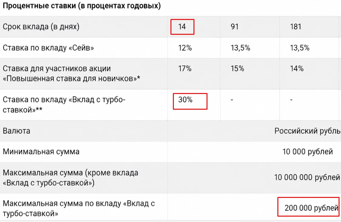 🟪 Яндекс Банк: 30% по вкладу на 14 дней