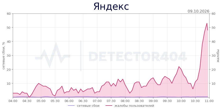 Яндекс - всплеск жалоб