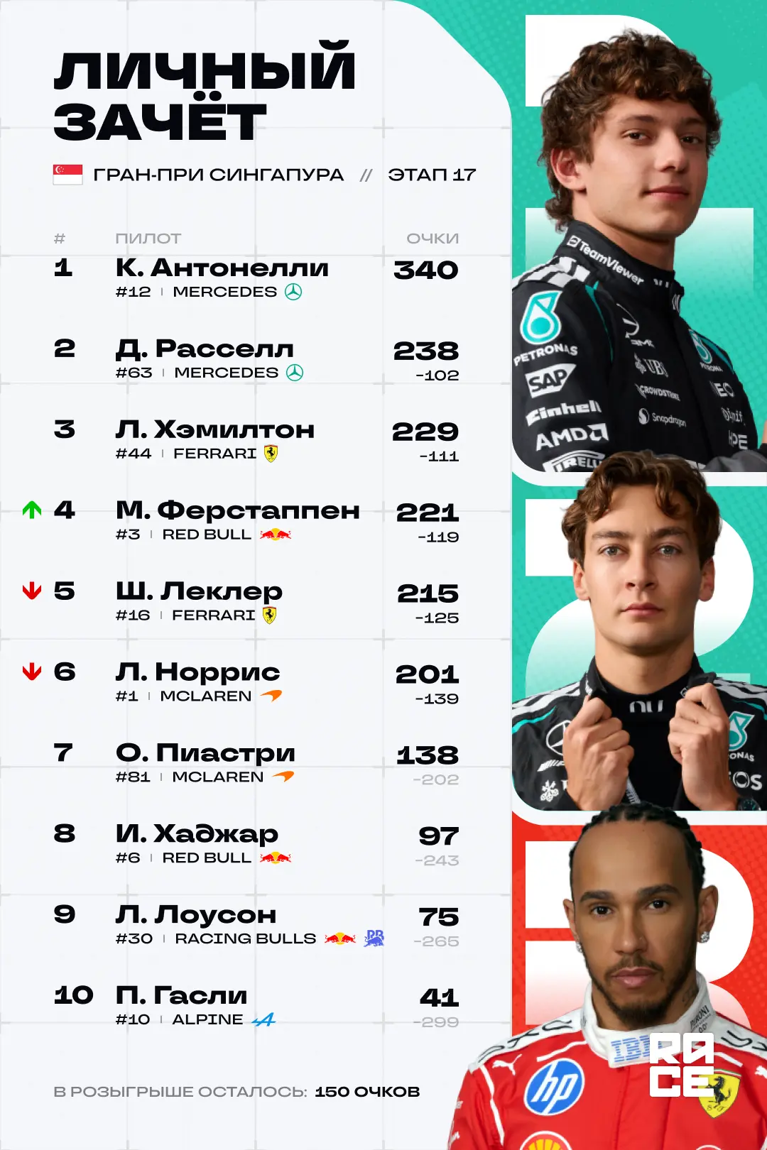 🇸🇬 Личный зачёт и Кубок конструкторов после 17-го этапа сезона в Сингапуре.