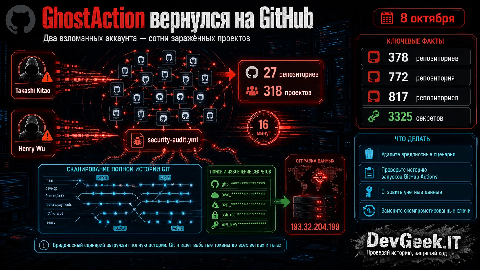 **GhostAction вернулся: два аккаунта — 345 репозиториев и охота за старыми токенами**
