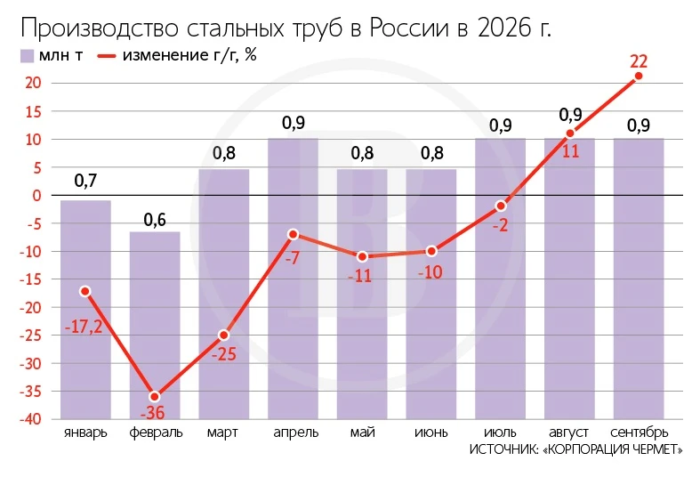 Выпуск стальных труб в России в сентябре увеличился на 22% г/г и достиг 900 тыс. тонн. ...