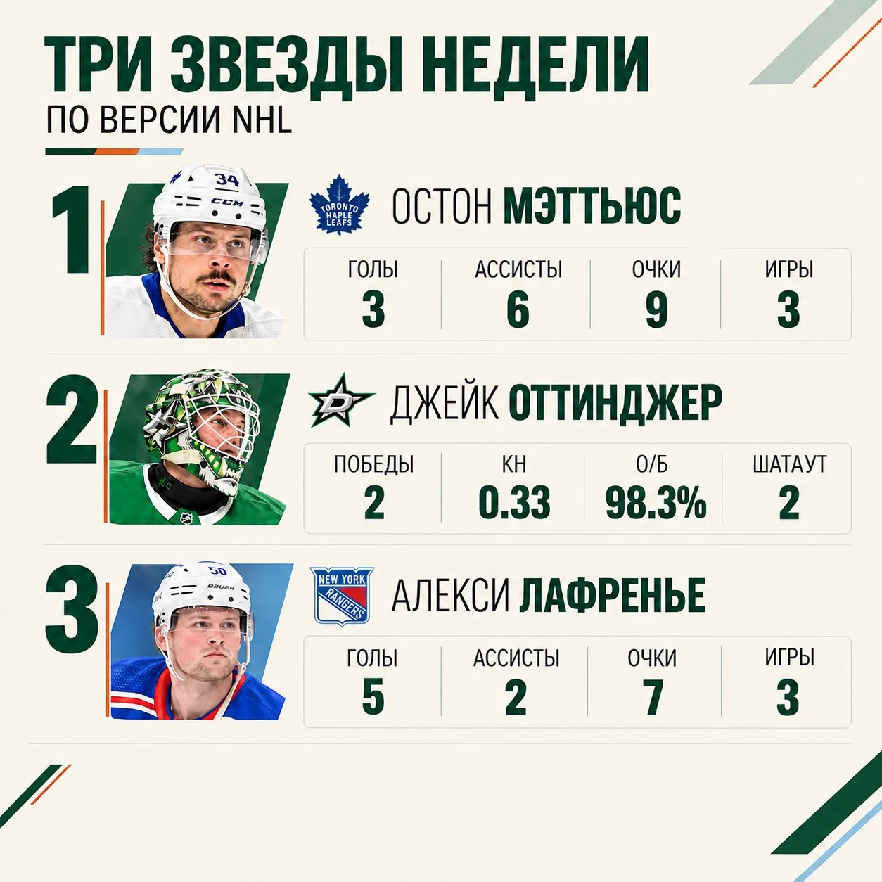 🇨🇦 Остон Мэттьюс – первая звезда прошедшей игровой недели НХЛ.